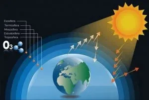 atividade camada de ozônio