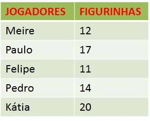 ATIVIDADE / SIMULADO DE MATEMÁTICA PARA O 5º ANO SOBRE GRÁFICOS E TABELAS COM GABARITO