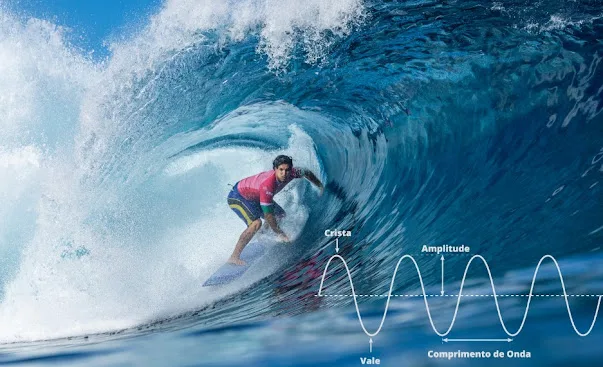 Atividade de Ciências sobre a relação do Surf e as Ondas - 8º e 9º ano