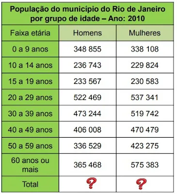 Atividade de Matemática: Informações em Tabela (Adição) - 6º e 7º ano