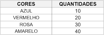 Atividade sobre Gráficos e Tabelas - 1° ano e 2° ano