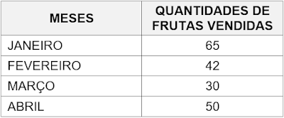 Atividade sobre Gráficos e Tabelas - 3° ano