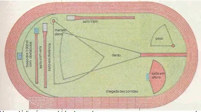 Atividade de Educação Física: Atletismo - II