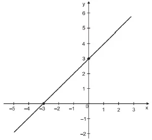 Questões de Concurso de Matemática sobre Função do 1º Grau com Gabarito