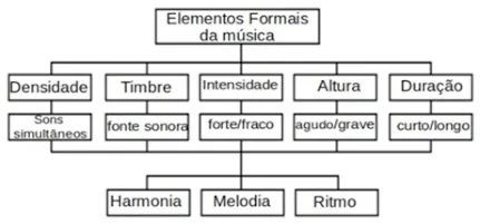 elementos da música