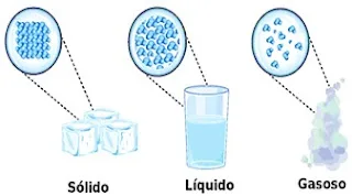 Atividade sobre os Estados Físicos da Matéria para o 8º e 9º ano