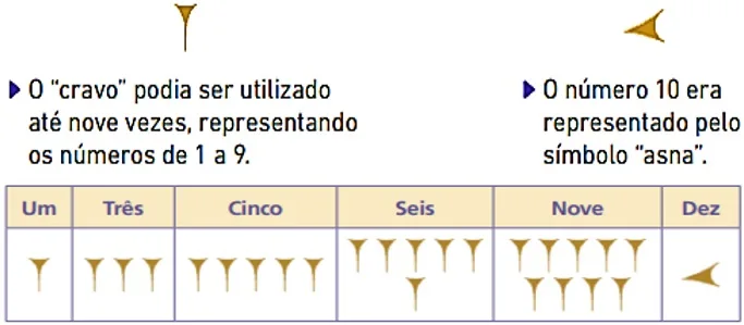 Atividade história sistema de numeração deciamal