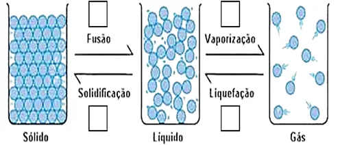 Atividade sobre Misturas Reversíveis e Irreversíveis