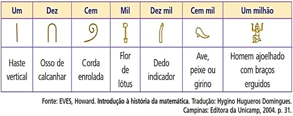 Atividade história sistema de numeração deciamal