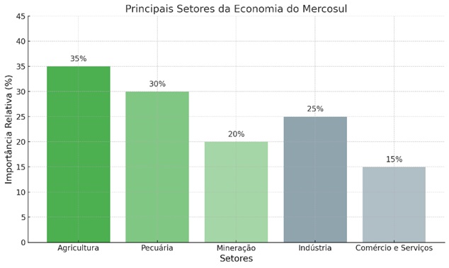 Atividade sobre mercosul