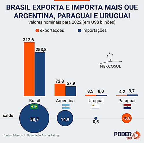 Atividade sobre mercosul