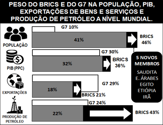 atividade sobre o brics
