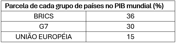 atividade sobre o brics