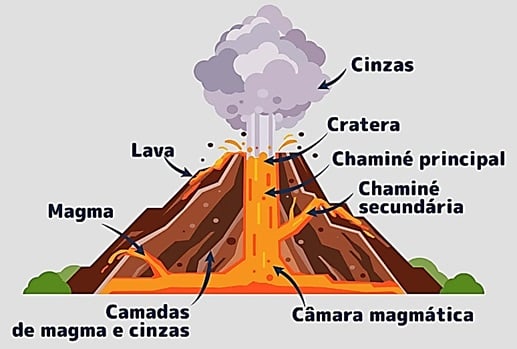 Atividade sobre vulcões