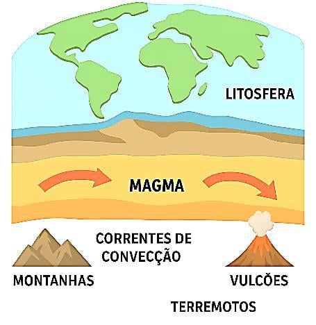 Atividade sobre deriva continental - 6º e 7º ano