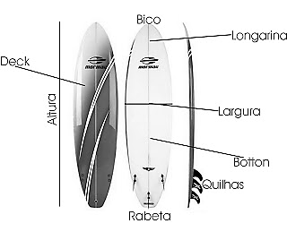 Atividade sobre o Surfe - Anos Finais