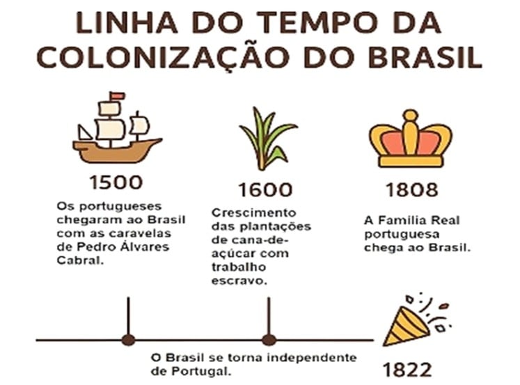 Atividade sobre o Brasil Colônia - 4º e 5º ano - Tudo Sala de Aula