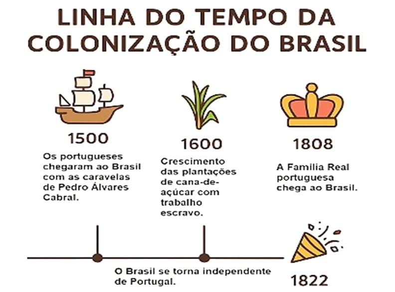 Atividade sobre o Brasil Colônia - 4º e 5º ano