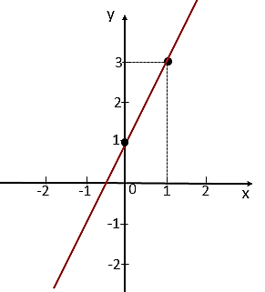 Exercícios de Função Afim - 9º ano