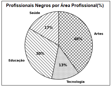 Consciência e Negra: Atividade de Probabilidade e Estatística - 8º e 9º ano