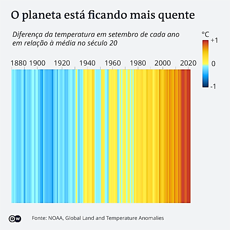 Atividade sobre a COP 30 - Ensino Médio