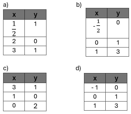 Exercícios de Função Afim - 9º ano