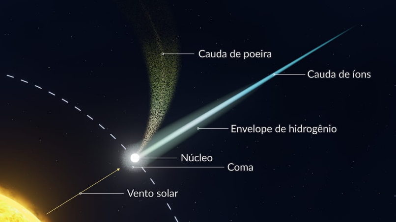 Atividade sobre o Cometa 3I/Atlas - Anos Finais