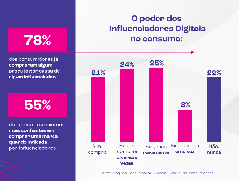 Atividade sobre o Poder da Influência na Era Digital
