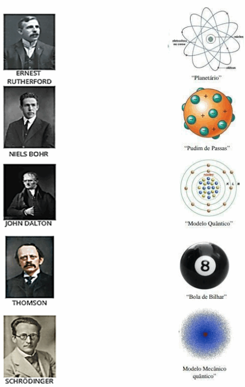 Atividade sobre Modelos Atômicos - 8º e 9º ano