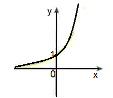 Atividade sobre Função Exponencial - Ensino Médio