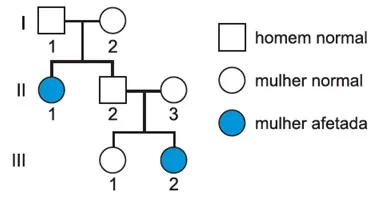 Exercícios sobre Heredogramas para 9º ano
